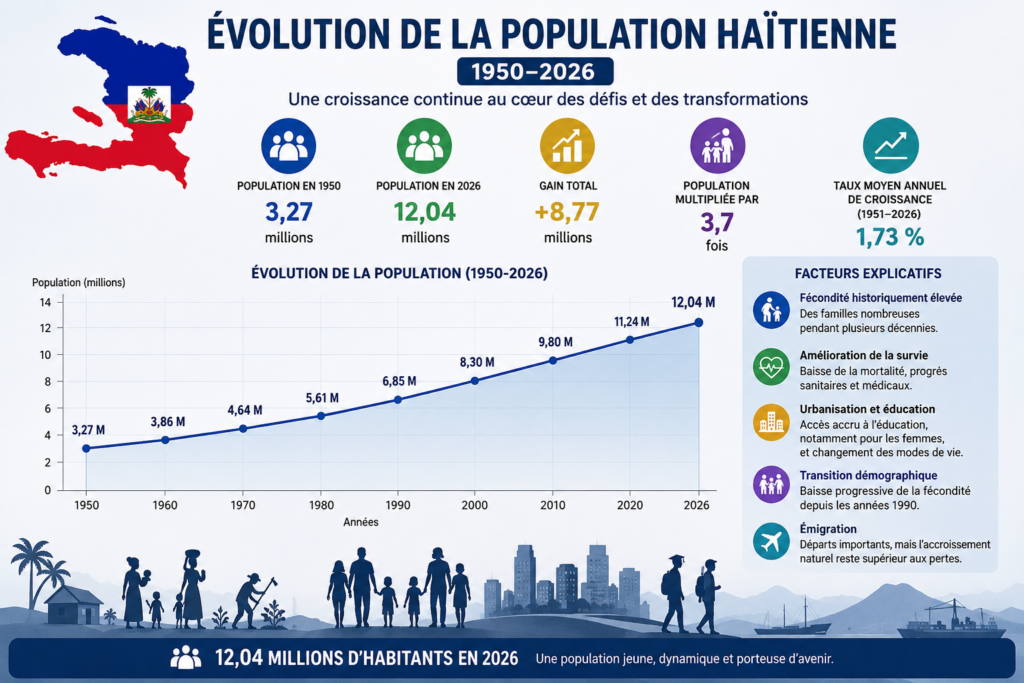 Évolution de la population haïtienne entre 1950 et 2026