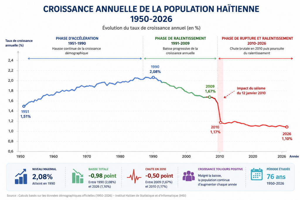 Croissance annuelle de la population haïtienne (1950-2026)
