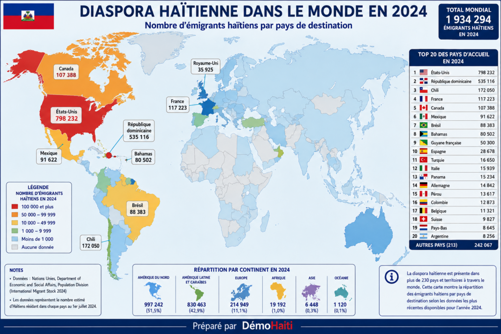 émigration diaspora haïtienne