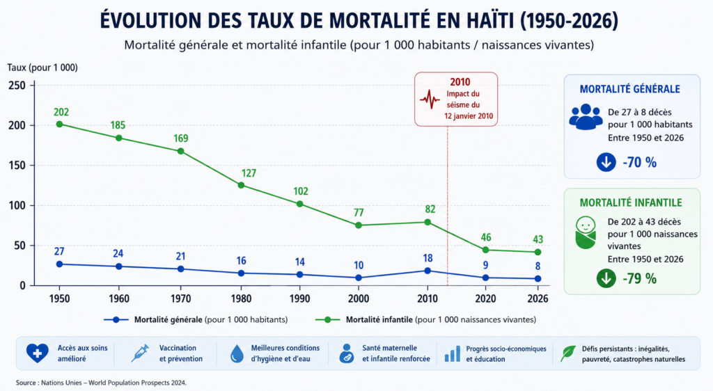 mortalité en Haïti de 1950 à 2026