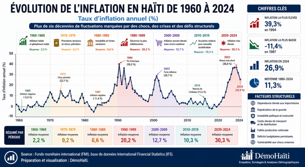 inflation en Haïti