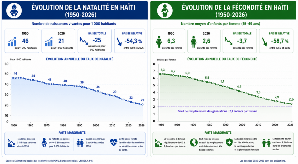 Natalité et Fécondité en Haïti 1950-2026