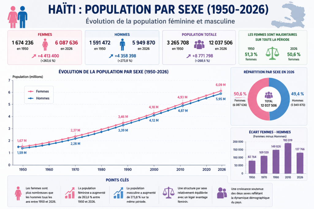 population par sexe en Haïti