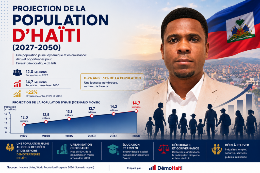 Projection de la population d'Haïti 