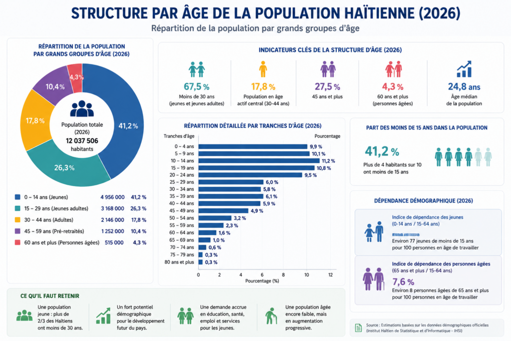 Structure par âge de la population haïtienne